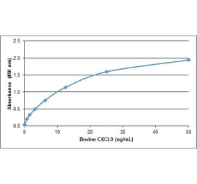 ELISA - Anti-CXCL9 Antibody (A283379) - Antibodies.com