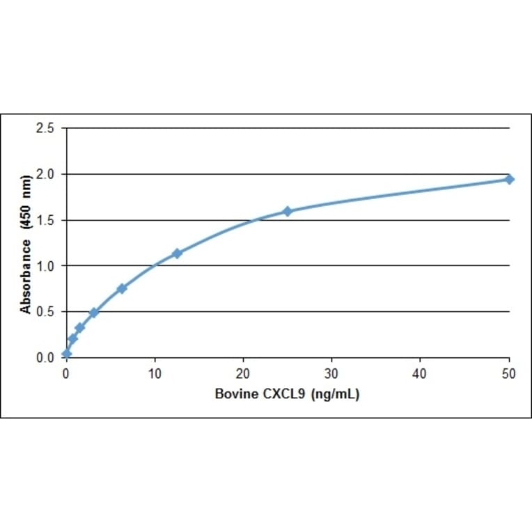 ELISA - Anti-CXCL9 Antibody (A283379) - Antibodies.com