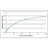 ELISA - Anti-CXCL9 Antibody (A283379) - Antibodies.com