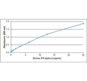 ELISA - Anti-Interferon alpha A Antibody (A283380) - Antibodies.com