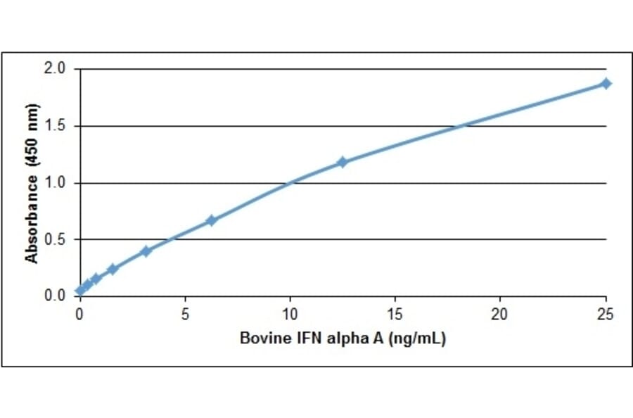 ELISA - Anti-Interferon alpha A Antibody (A283380) - Antibodies.com
