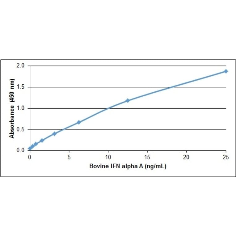 ELISA - Anti-Interferon alpha A Antibody (A283380) - Antibodies.com