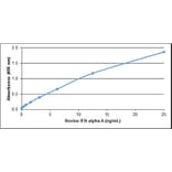 ELISA - Anti-Interferon alpha A Antibody (A283380) - Antibodies.com