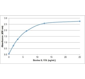 ELISA - Anti-IL-17A Antibody (A283386) - Antibodies.com