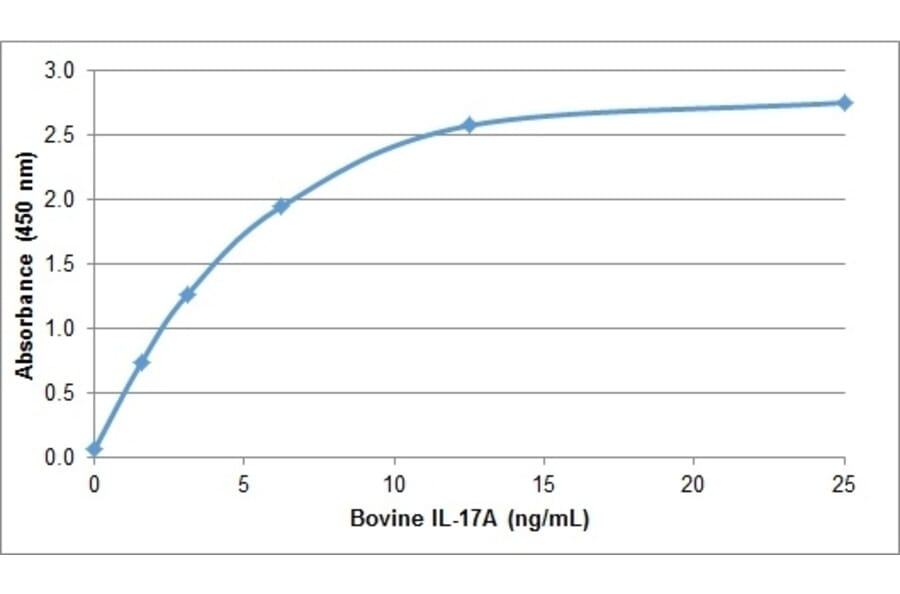 ELISA - Anti-IL-17A Antibody (A283386) - Antibodies.com