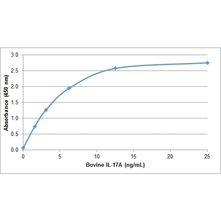 ELISA - Anti-IL-17A Antibody (A283386) - Antibodies.com