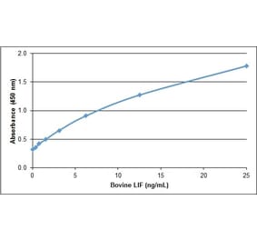 ELISA - Anti-LIF Antibody (A283391) - Antibodies.com
