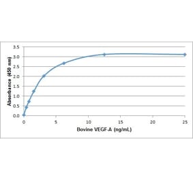 ELISA - Anti-VEGFA Antibody (A283392) - Antibodies.com