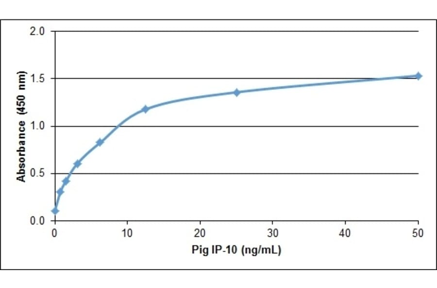 ELISA - Anti-CXCL10 / IP10 Antibody (A283398) - Antibodies.com