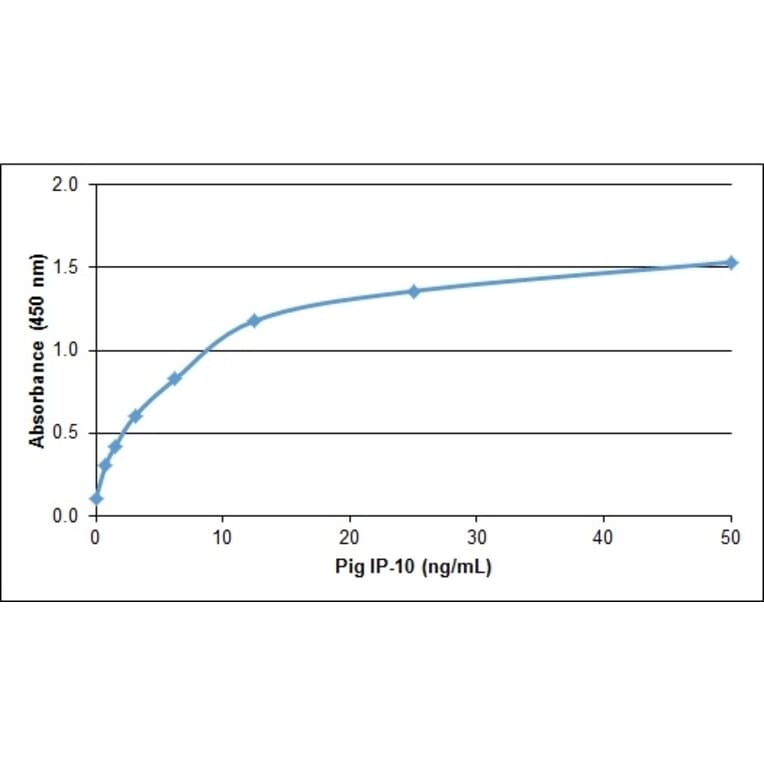 ELISA - Anti-CXCL10 / IP10 Antibody (A283398) - Antibodies.com