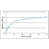 ELISA - Anti-CXCL10 / IP10 Antibody (A283398) - Antibodies.com