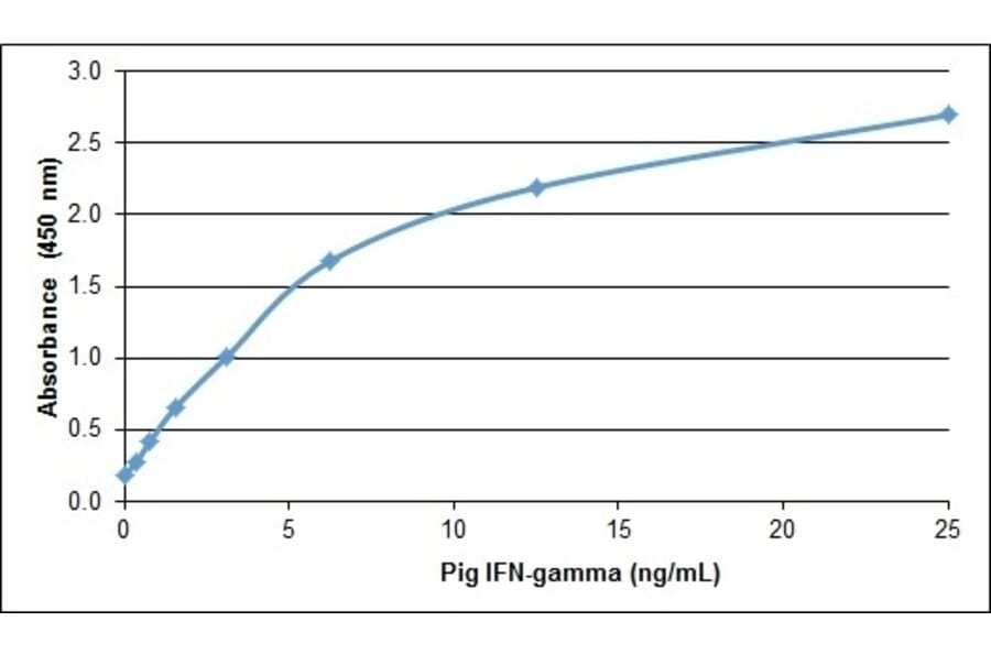 ELISA - Anti-Interferon gamma Antibody (A283400) - Antibodies.com