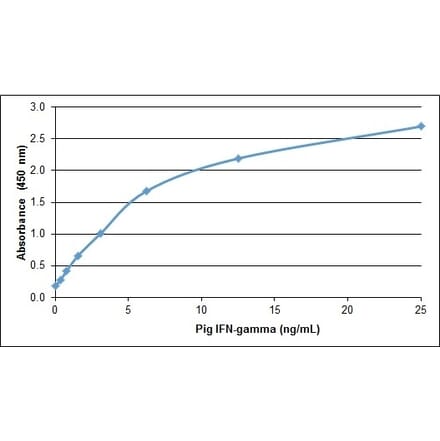 ELISA - Anti-Interferon gamma Antibody (A283400) - Antibodies.com