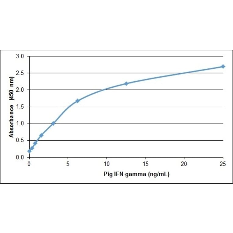 ELISA - Anti-Interferon gamma Antibody (A283400) - Antibodies.com