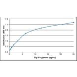 ELISA - Anti-Interferon gamma Antibody (A283400) - Antibodies.com