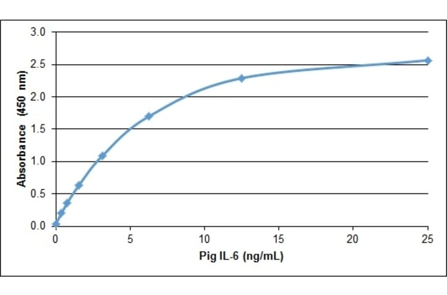 ELISA - Anti-IL-6 Antibody (A283401) - Antibodies.com