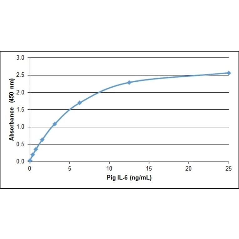 ELISA - Anti-IL-6 Antibody (A283401) - Antibodies.com