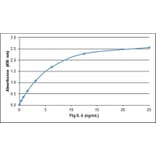 ELISA - Anti-IL-6 Antibody (A283401) - Antibodies.com