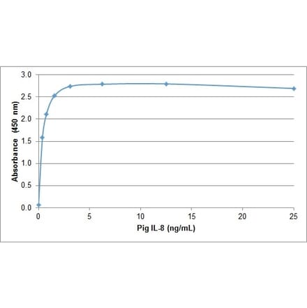 ELISA - Anti-IL-8 Antibody (A283402) - Antibodies.com