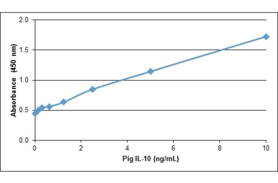 ELISA - Anti-IL-10 Antibody (A283403) - Antibodies.com