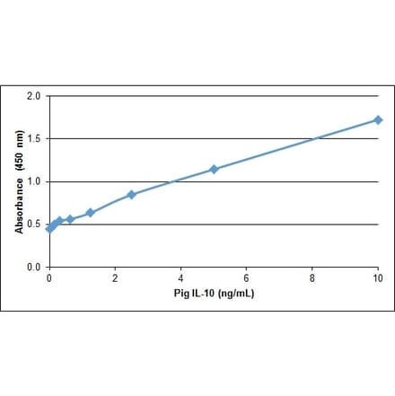 ELISA - Anti-IL-10 Antibody (A283403) - Antibodies.com