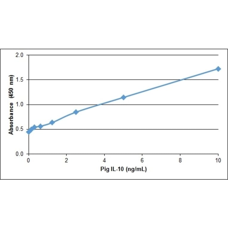 ELISA - Anti-IL-10 Antibody (A283403) - Antibodies.com