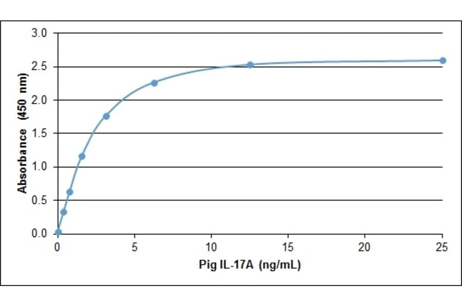 ELISA - Anti-IL-17A Antibody (A283405) - Antibodies.com