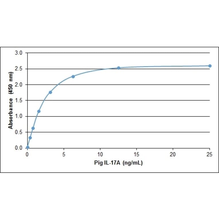 ELISA - Anti-IL-17A Antibody (A283405) - Antibodies.com