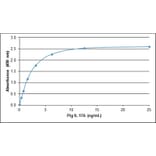 ELISA - Anti-IL-17A Antibody (A283405) - Antibodies.com