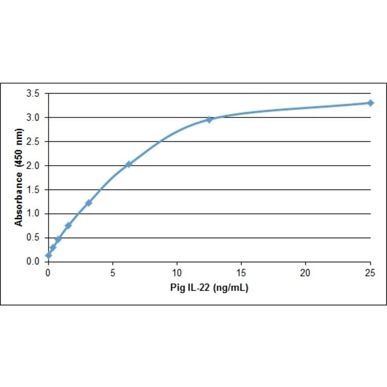 ELISA - Anti-IL-22 Antibody (A283406) - Antibodies.com
