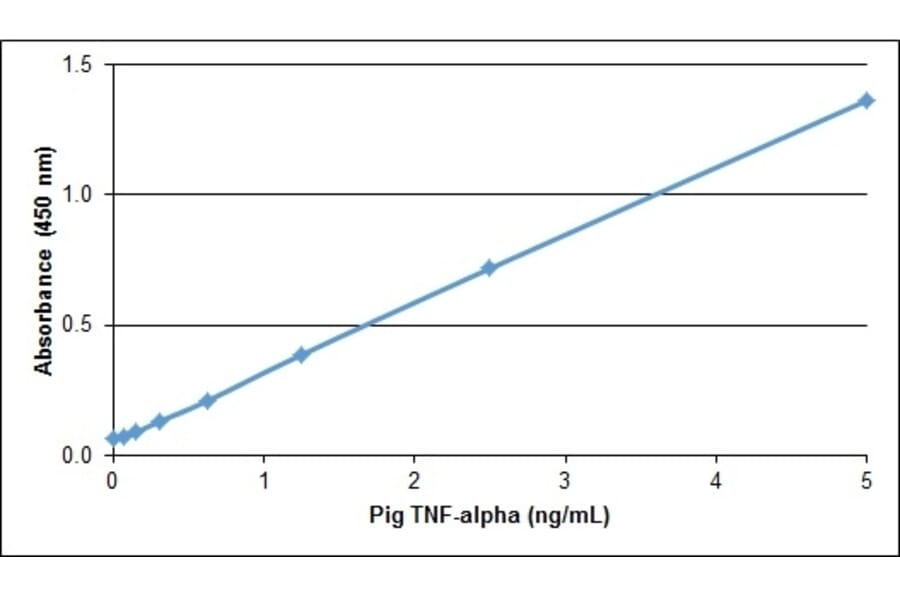 ELISA - Anti-TNF alpha Antibody (A283407) - Antibodies.com