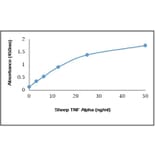 ELISA - Anti-TNF alpha Antibody (A283757) - Antibodies.com