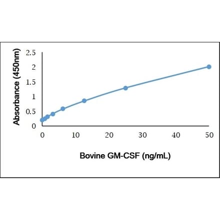 ELISA - Anti-GM-CSF Antibody (A283758) - Antibodies.com