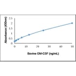 ELISA - Anti-GM-CSF Antibody (A283758) - Antibodies.com