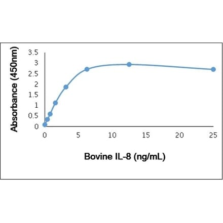 ELISA - Anti-IL-8 Antibody (A283759) - Antibodies.com