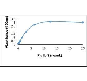 ELISA - Anti-IL-3 Antibody (A283761) - Antibodies.com