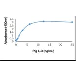 ELISA - Anti-IL-3 Antibody (A283761) - Antibodies.com