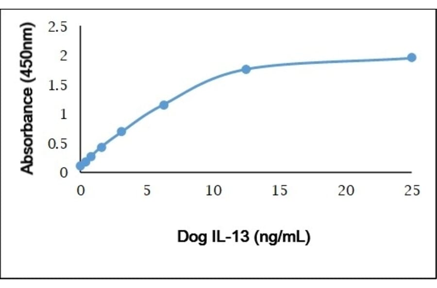 ELISA - Anti-IL-13 Antibody (A283766) - Antibodies.com
