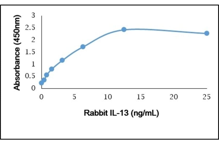 ELISA - Anti-IL-13 Antibody (A283768) - Antibodies.com