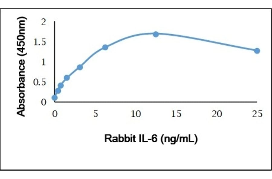 ELISA - Anti-IL-6 Antibody (A283773) - Antibodies.com