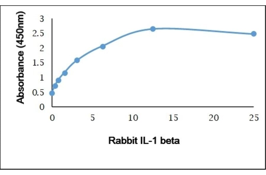 ELISA - Anti-IL-1 beta Antibody (A283774) - Antibodies.com
