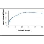 ELISA - Anti-IL-1 beta Antibody (A283774) - Antibodies.com