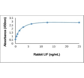 ELISA - Anti-LIF Antibody (A283775) - Antibodies.com