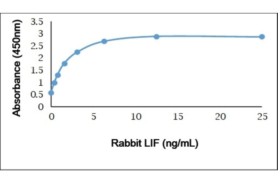 ELISA - Anti-LIF Antibody (A283775) - Antibodies.com