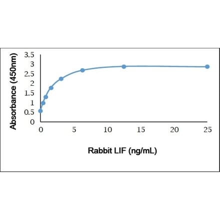 ELISA - Anti-LIF Antibody (A283775) - Antibodies.com