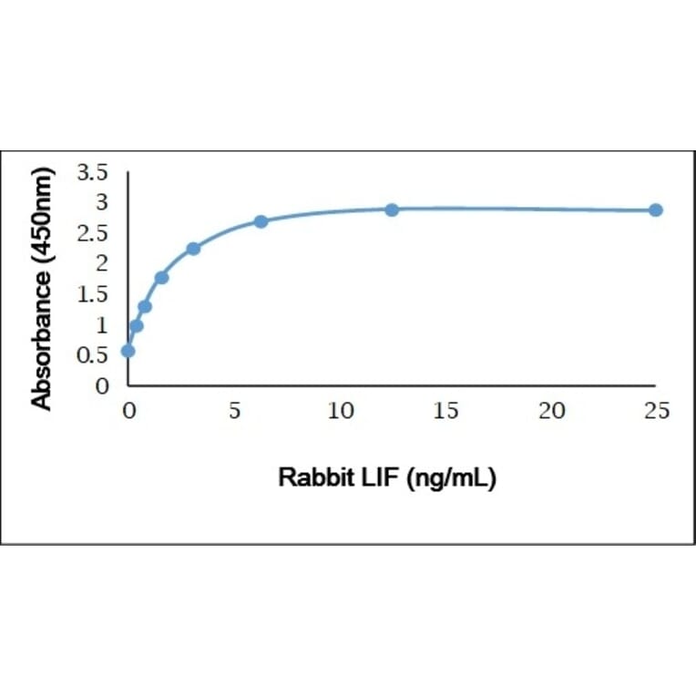 ELISA - Anti-LIF Antibody (A283775) - Antibodies.com