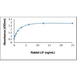 ELISA - Anti-LIF Antibody (A283775) - Antibodies.com