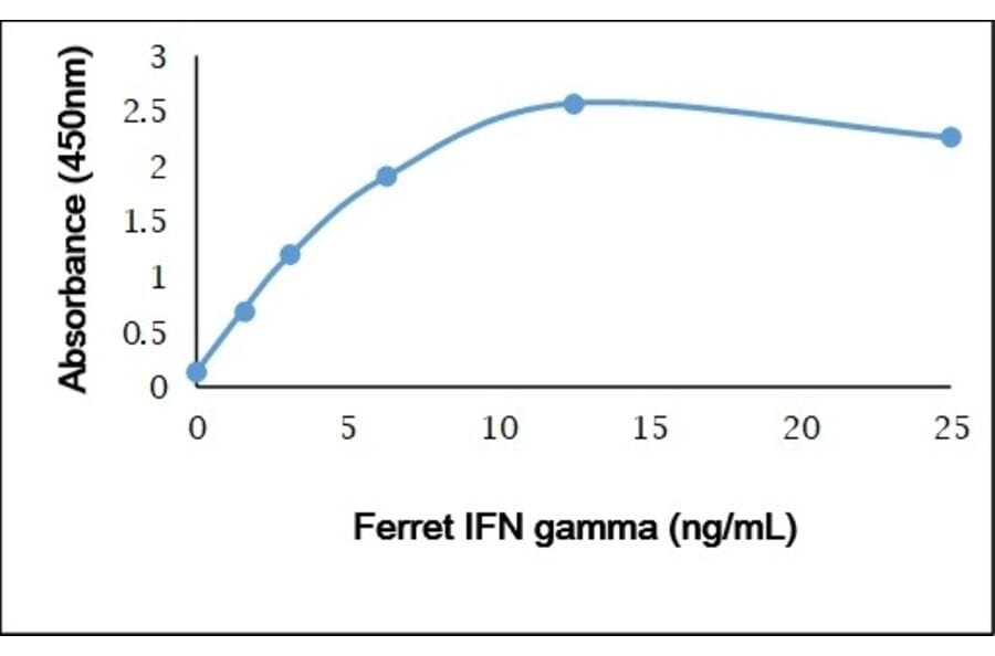ELISA - Anti-Interferon gamma Antibody (A283776) - Antibodies.com