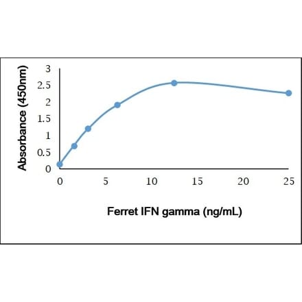 ELISA - Anti-Interferon gamma Antibody (A283776) - Antibodies.com