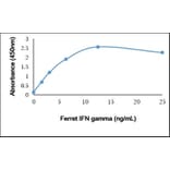 ELISA - Anti-Interferon gamma Antibody (A283776) - Antibodies.com